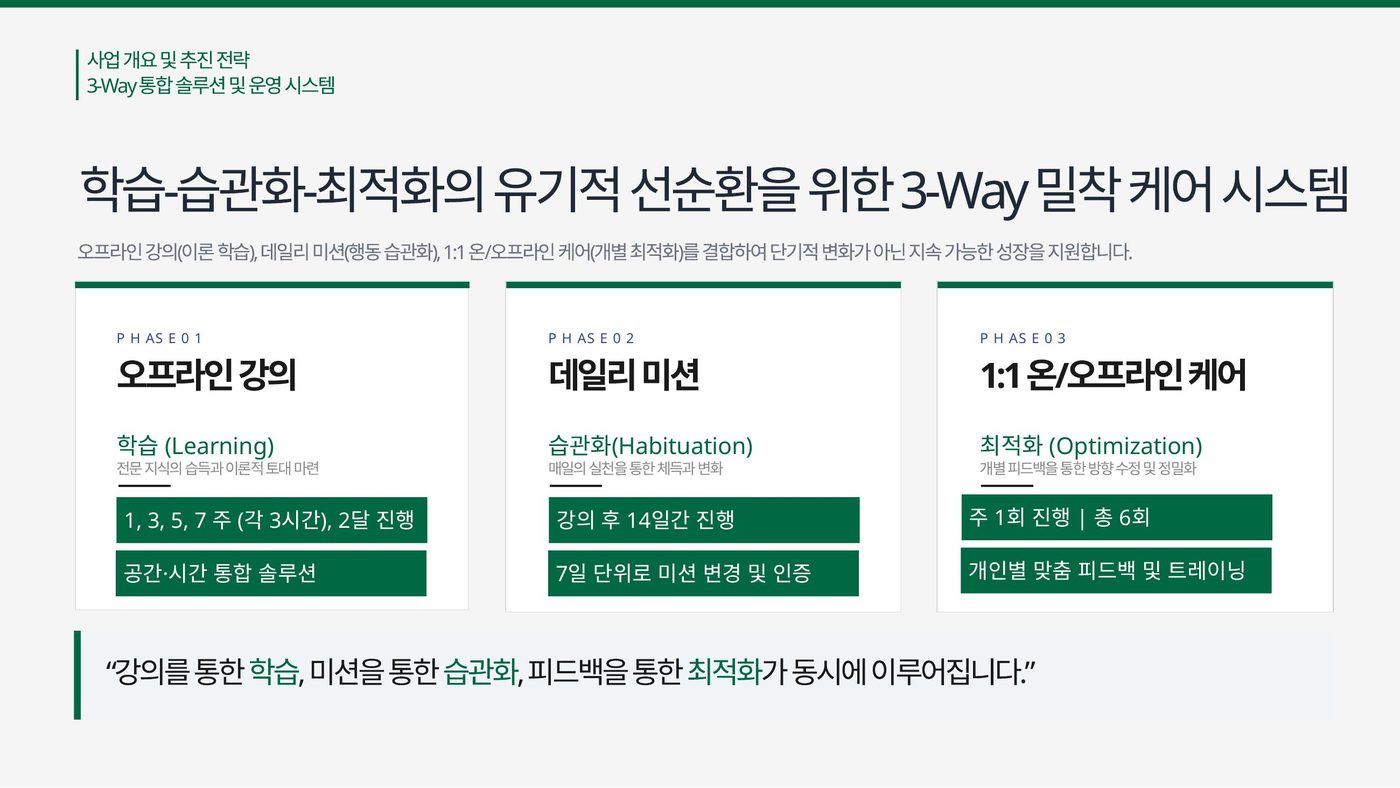 강의·데일리 미션·1대1 케어로 구성된 3-Way 운영 시스템