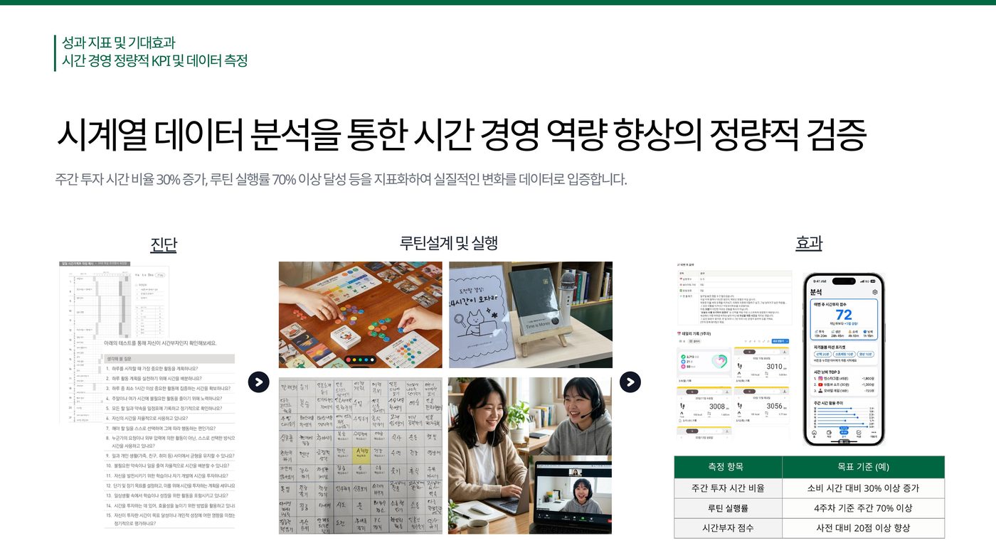 시간 경영 정량적 KPI 및 데이터 측정 지표