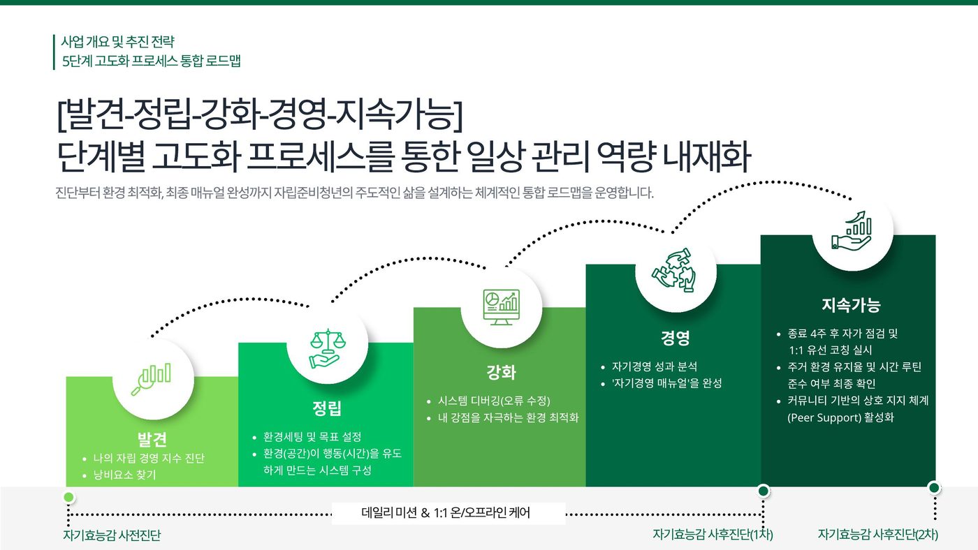 자기경영 프로젝트 5단계 통합 로드맵